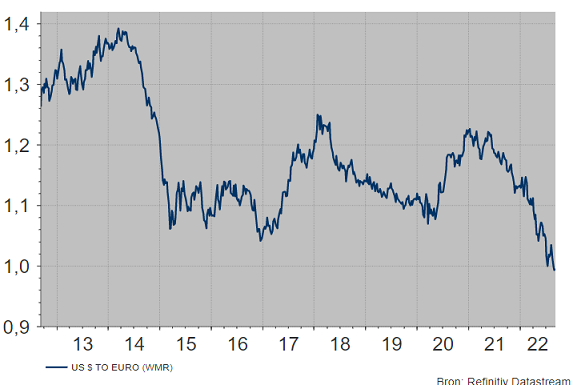 EUR in USD